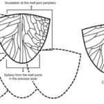 Advanced Remelting Technique Improves 3D Printed Metal Structures