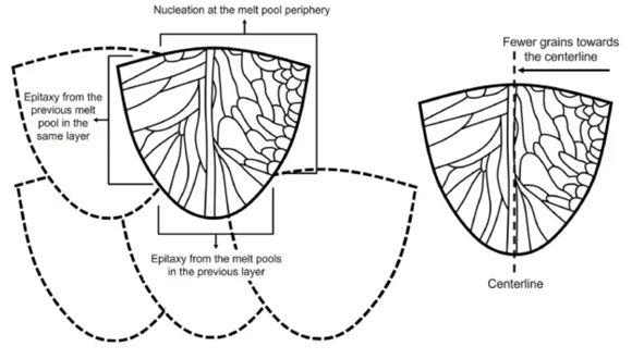 Advanced Remelting Technique Improves 3D Printed Metal Structures