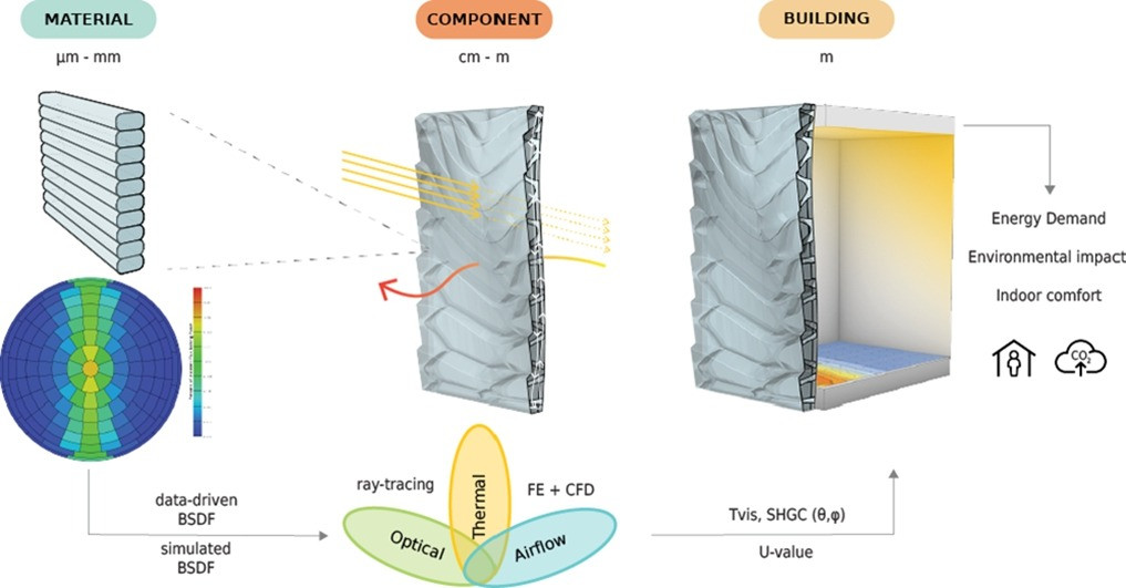 Researchers Enhance Thermo-optical Properties of 3D Printed Building Facades