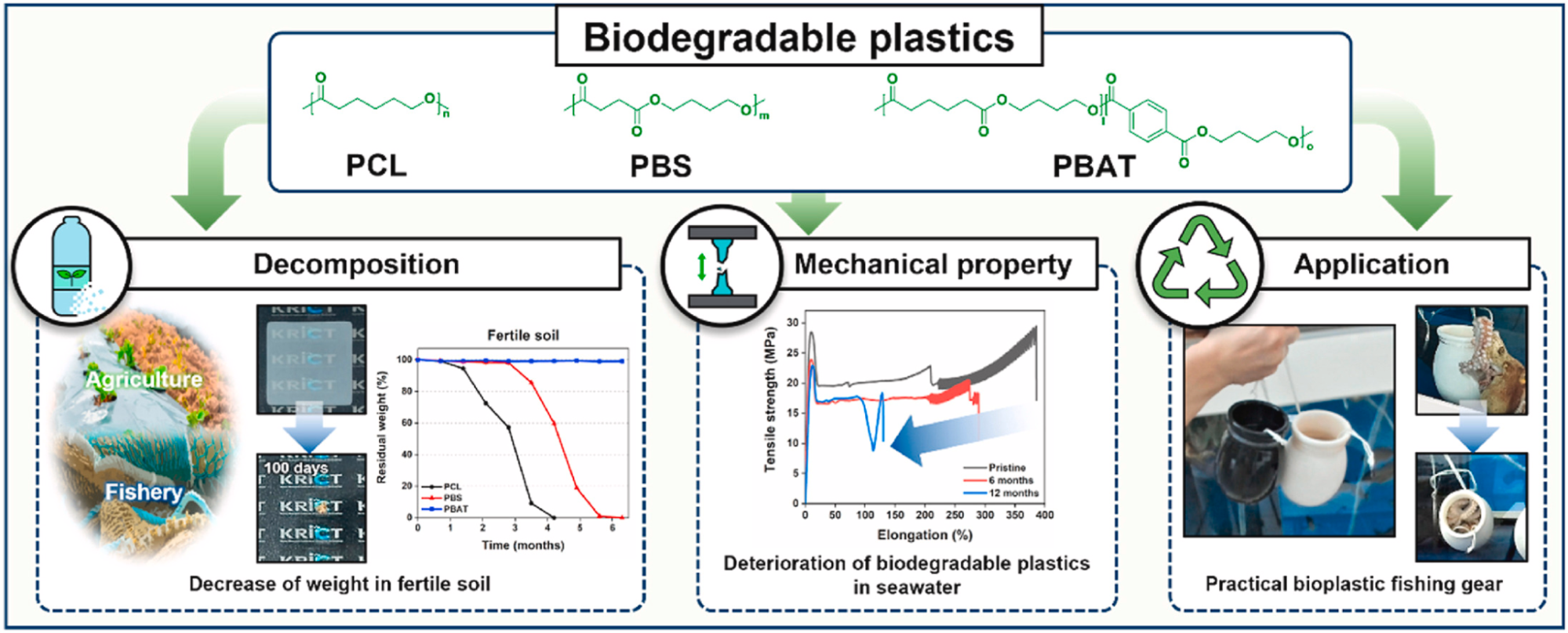 3D Printing Yields Insights into Bioplastic Degradation in Seawater